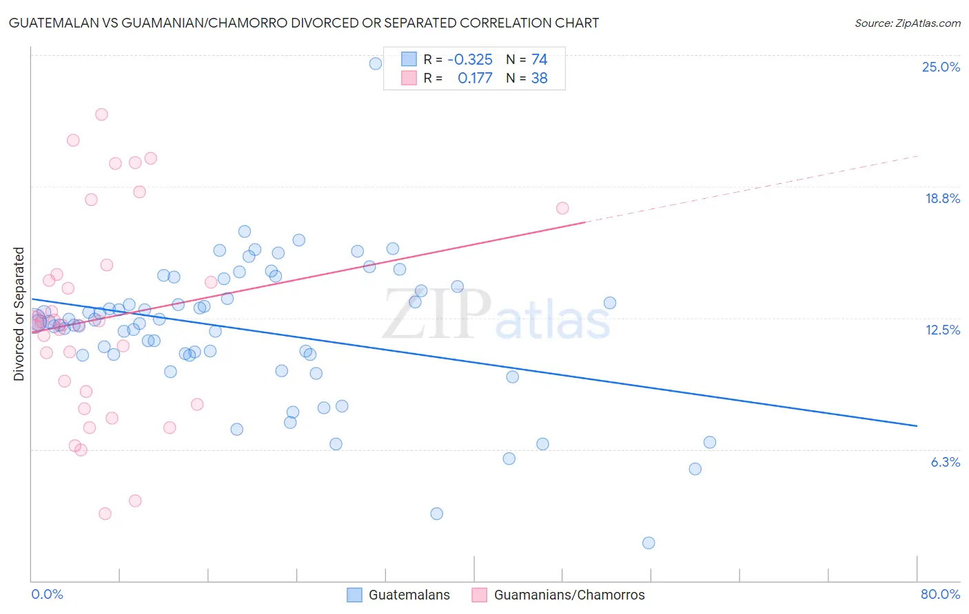 Guatemalan vs Guamanian/Chamorro Divorced or Separated