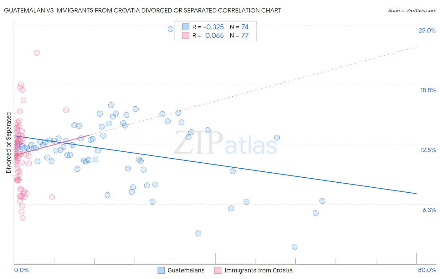 Guatemalan vs Immigrants from Croatia Divorced or Separated