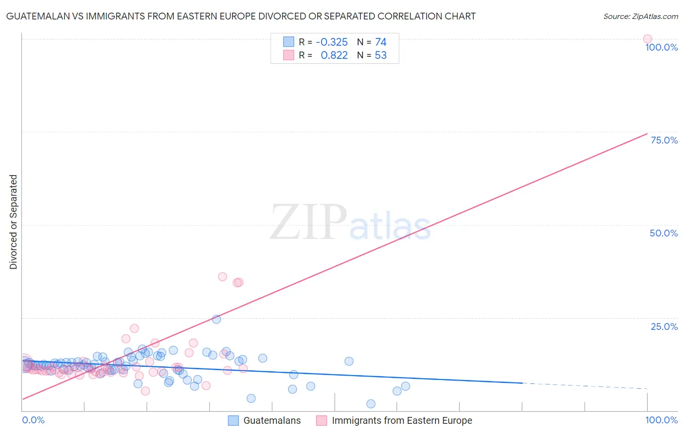 Guatemalan vs Immigrants from Eastern Europe Divorced or Separated