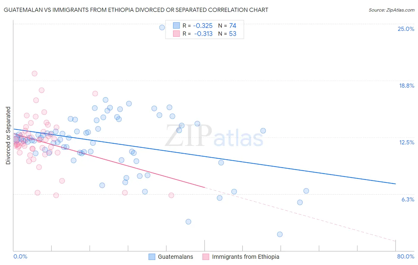 Guatemalan vs Immigrants from Ethiopia Divorced or Separated