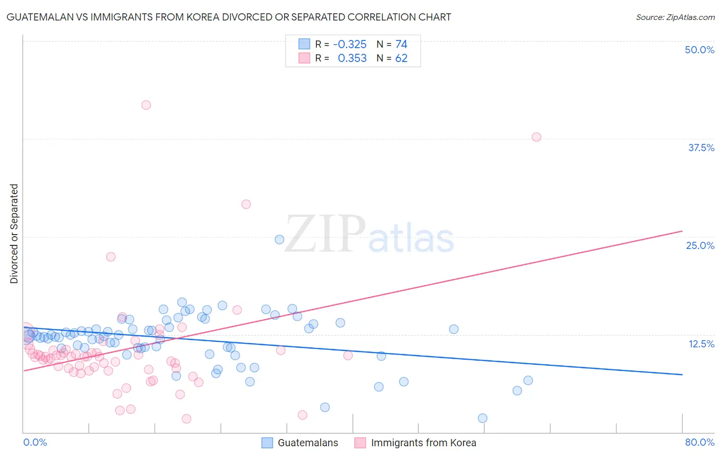 Guatemalan vs Immigrants from Korea Divorced or Separated