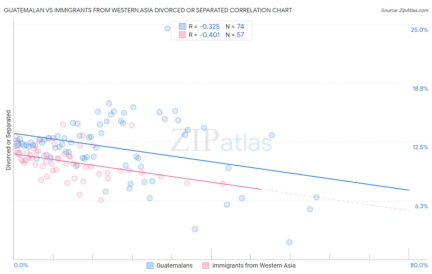 Guatemalan vs Immigrants from Western Asia Divorced or Separated