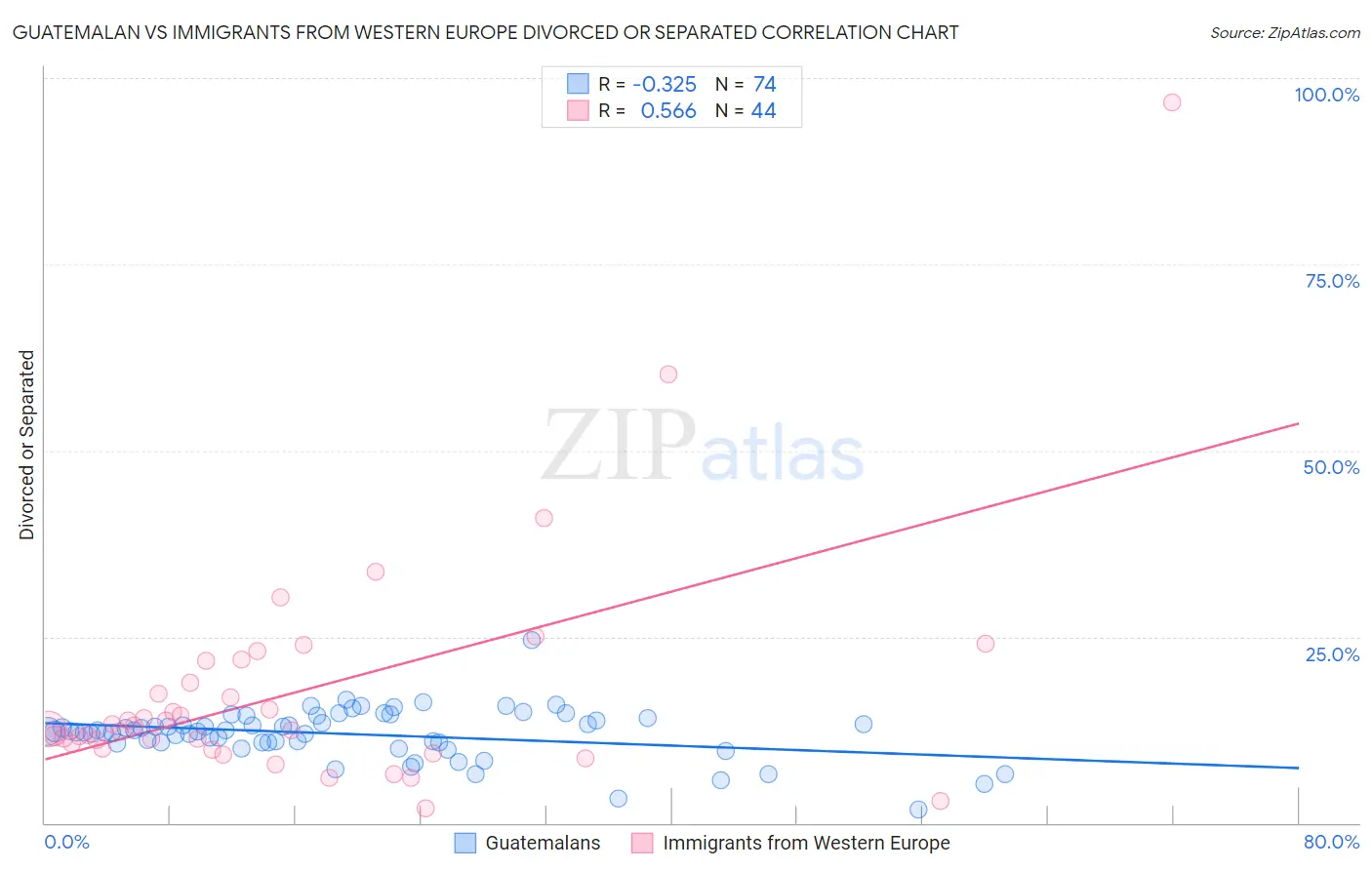 Guatemalan vs Immigrants from Western Europe Divorced or Separated