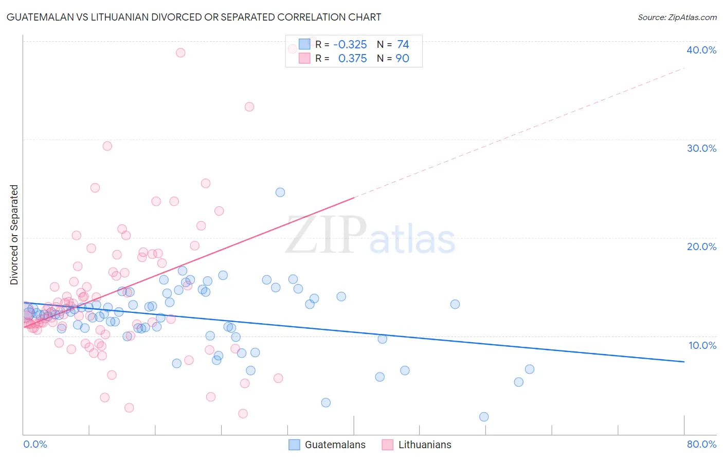 Guatemalan vs Lithuanian Divorced or Separated