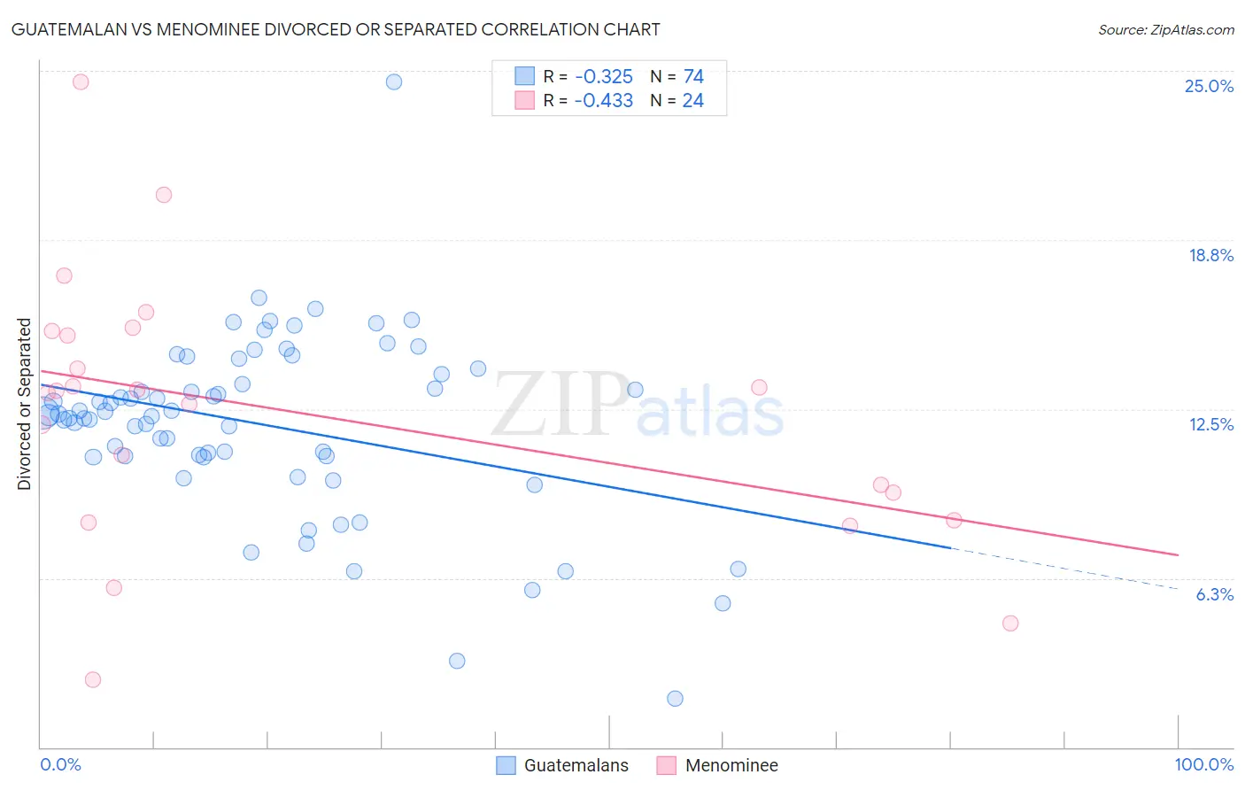 Guatemalan vs Menominee Divorced or Separated