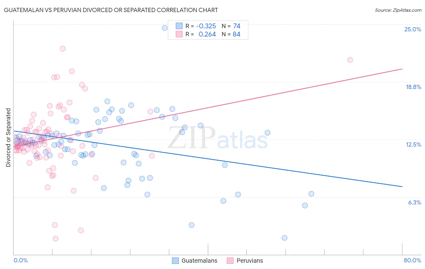 Guatemalan vs Peruvian Divorced or Separated