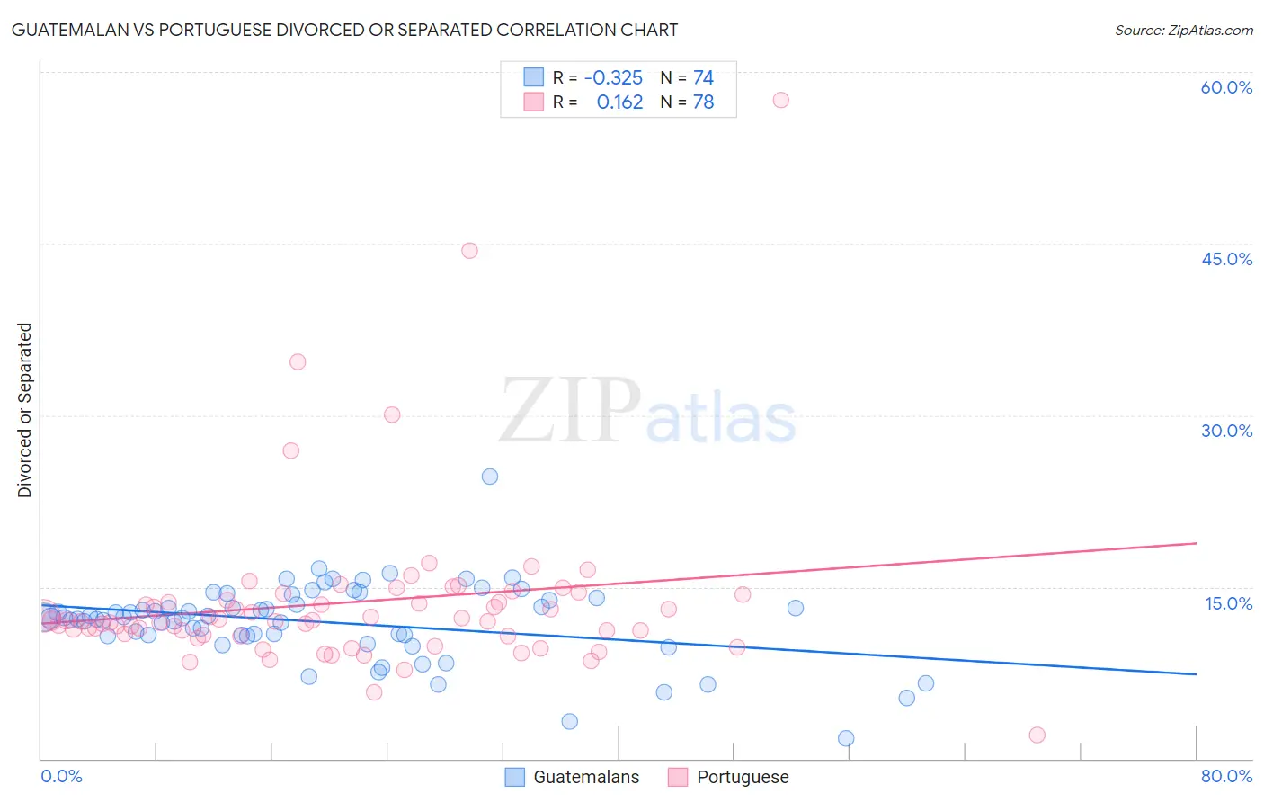 Guatemalan vs Portuguese Divorced or Separated