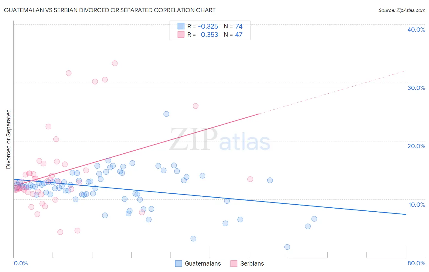 Guatemalan vs Serbian Divorced or Separated