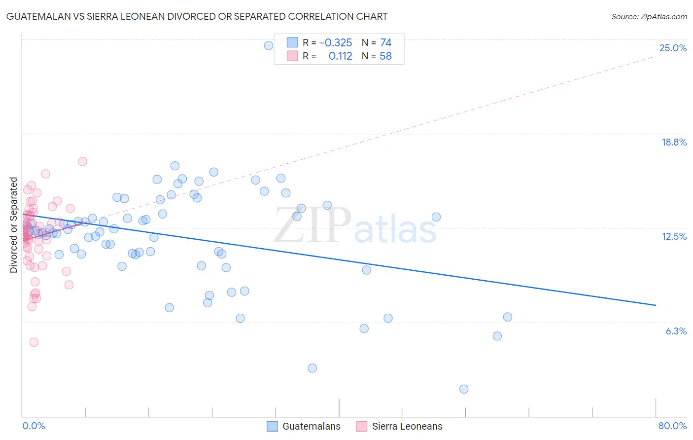 Guatemalan vs Sierra Leonean Divorced or Separated