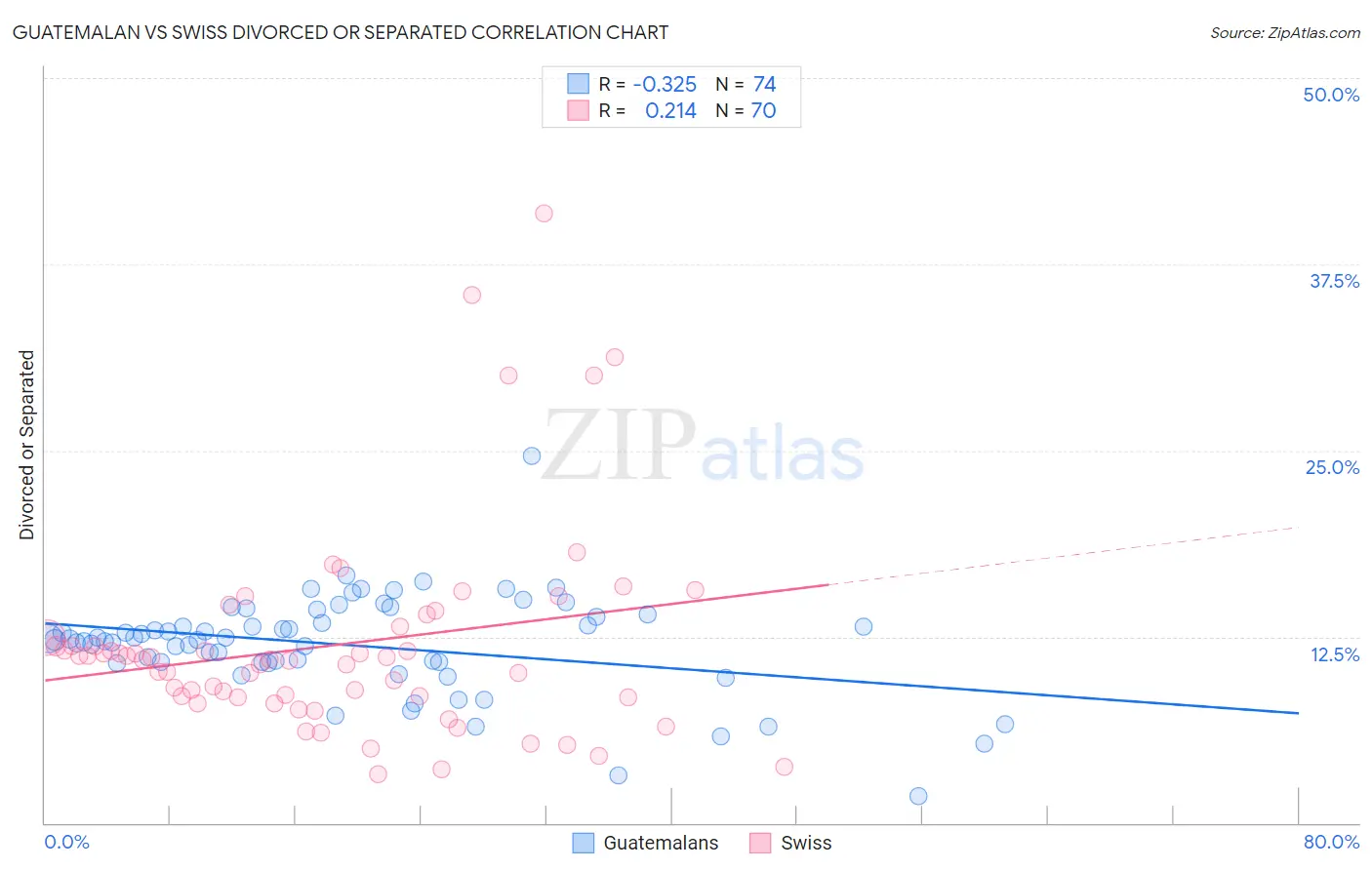 Guatemalan vs Swiss Divorced or Separated