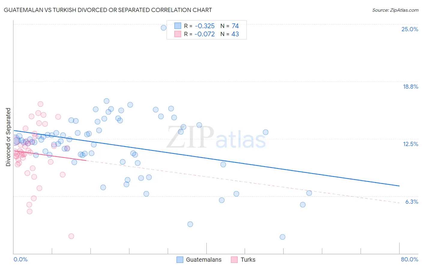 Guatemalan vs Turkish Divorced or Separated