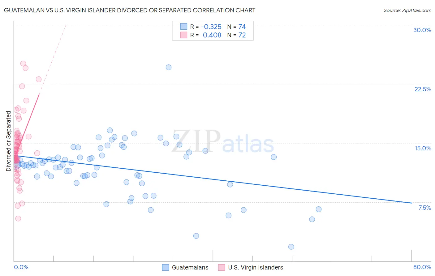 Guatemalan vs U.S. Virgin Islander Divorced or Separated