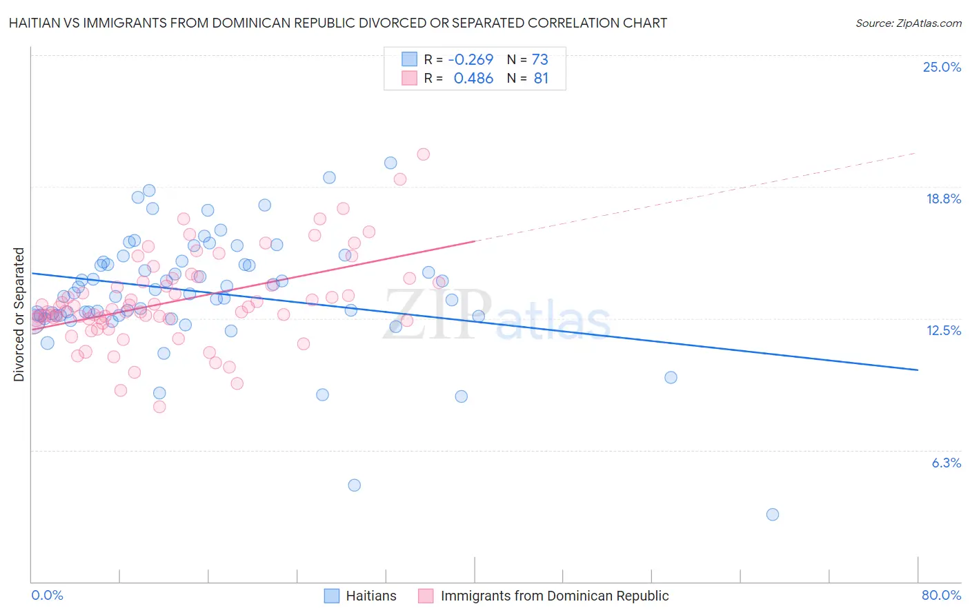 Haitian vs Immigrants from Dominican Republic Divorced or Separated