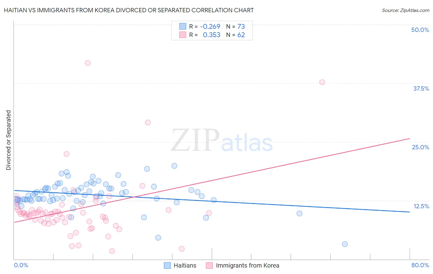 Haitian vs Immigrants from Korea Divorced or Separated