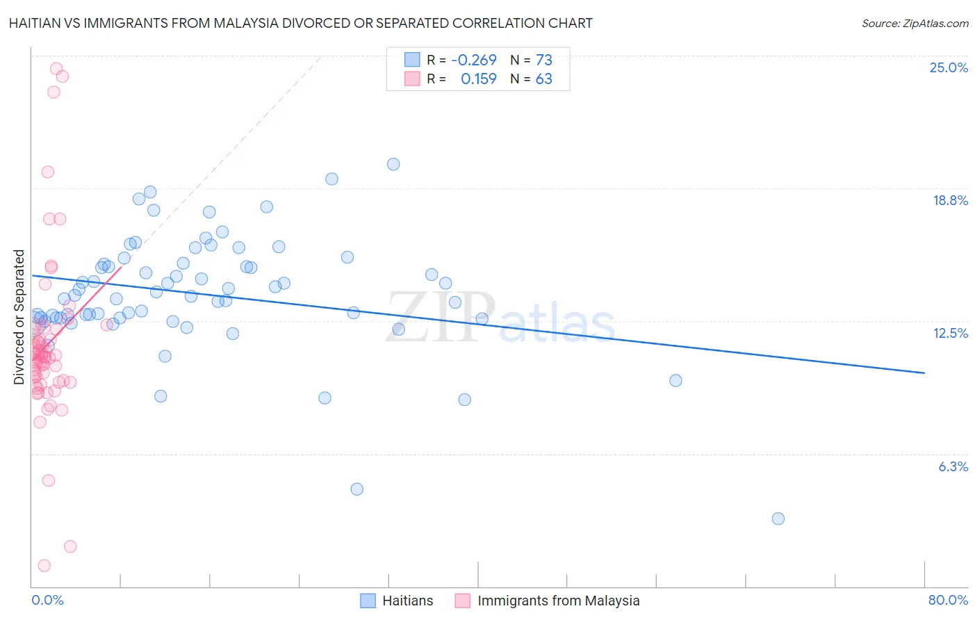 Haitian vs Immigrants from Malaysia Divorced or Separated