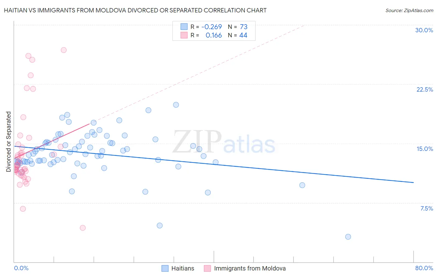 Haitian vs Immigrants from Moldova Divorced or Separated