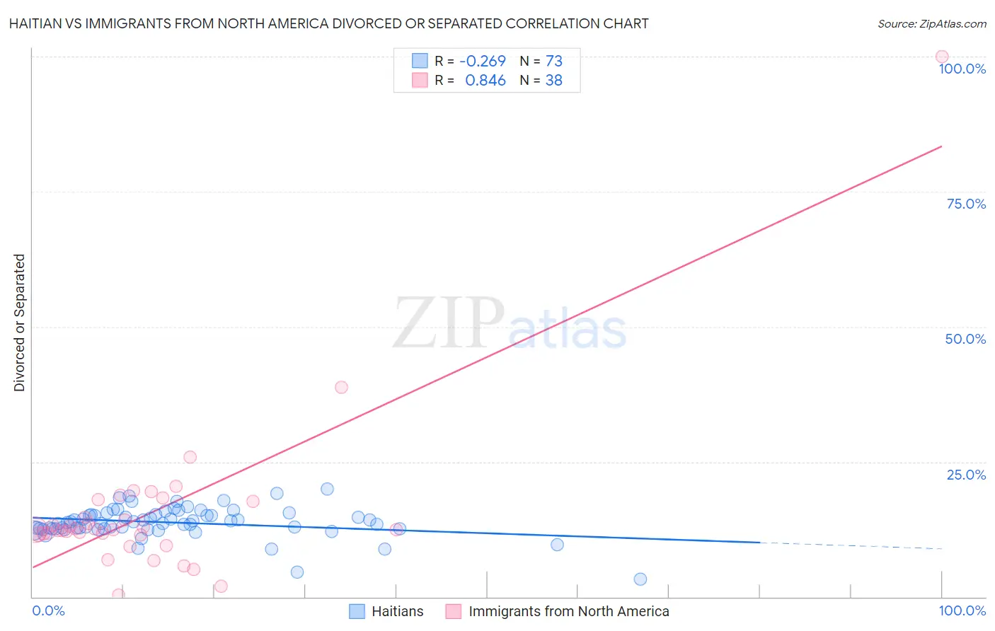 Haitian vs Immigrants from North America Divorced or Separated