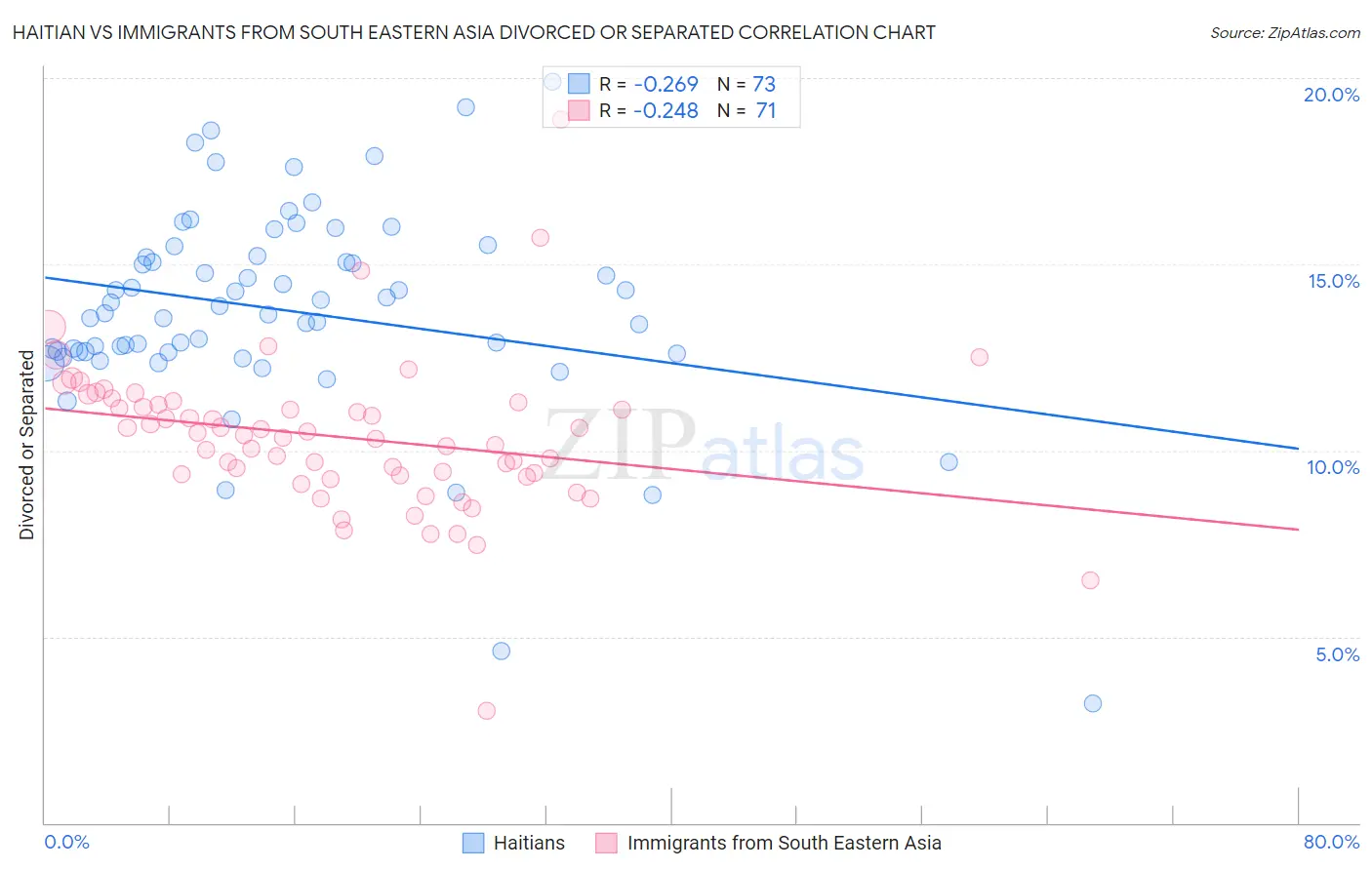 Haitian vs Immigrants from South Eastern Asia Divorced or Separated