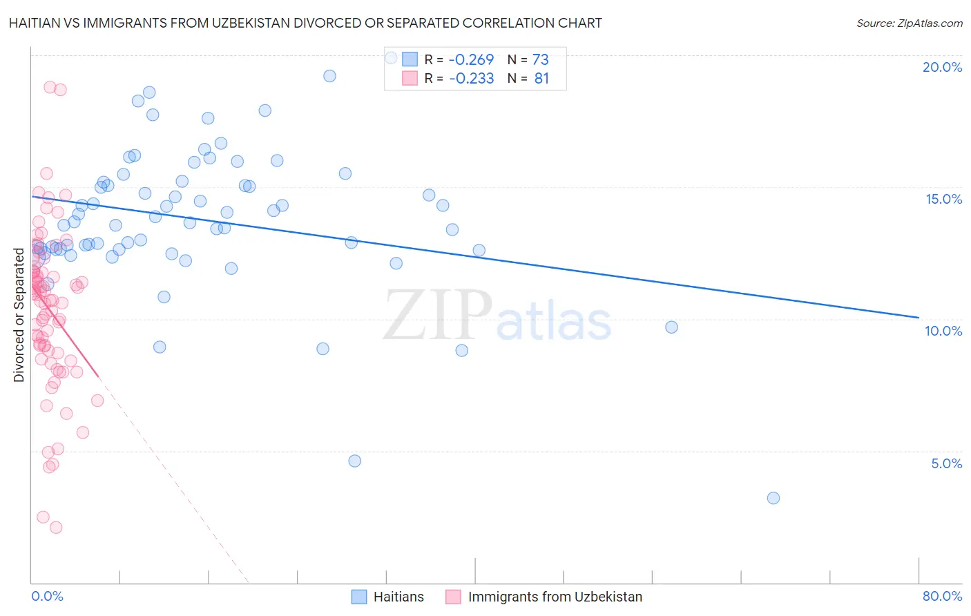 Haitian vs Immigrants from Uzbekistan Divorced or Separated