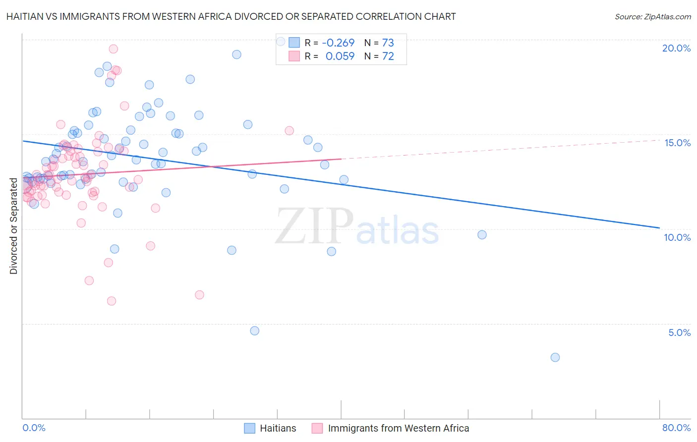 Haitian vs Immigrants from Western Africa Divorced or Separated