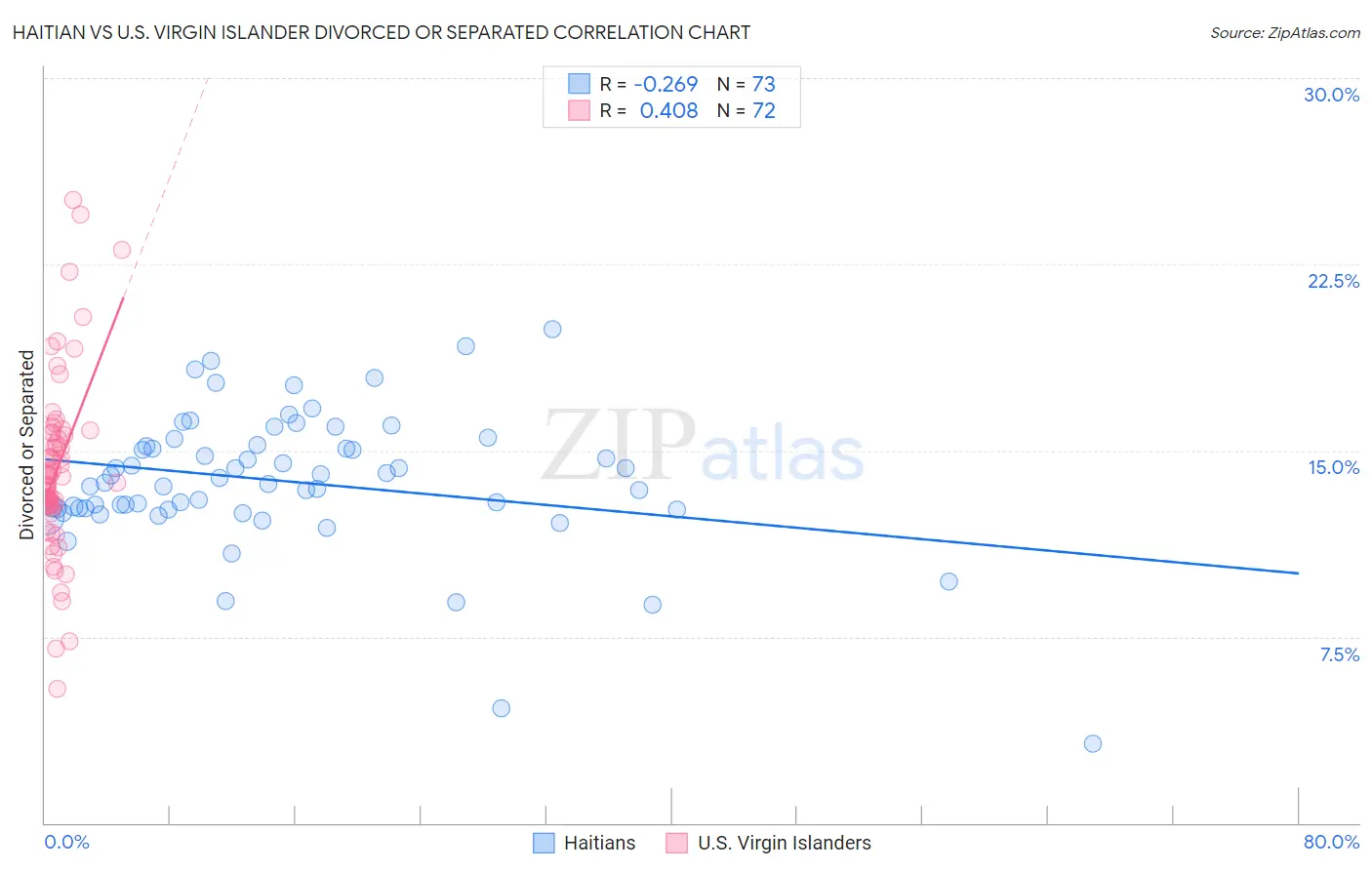 Haitian vs U.S. Virgin Islander Divorced or Separated