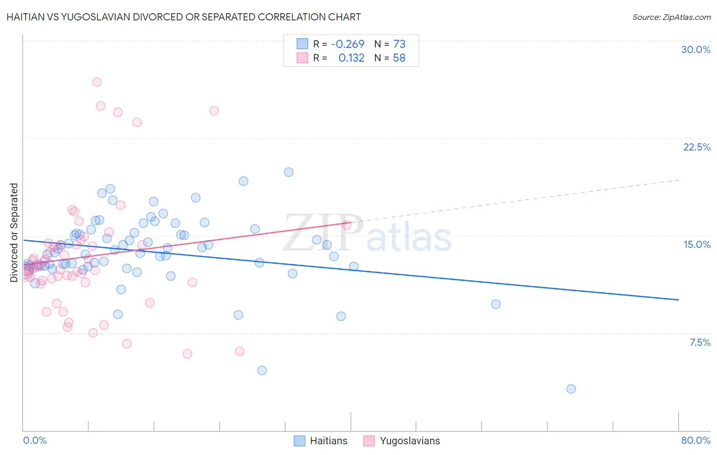 Haitian vs Yugoslavian Divorced or Separated