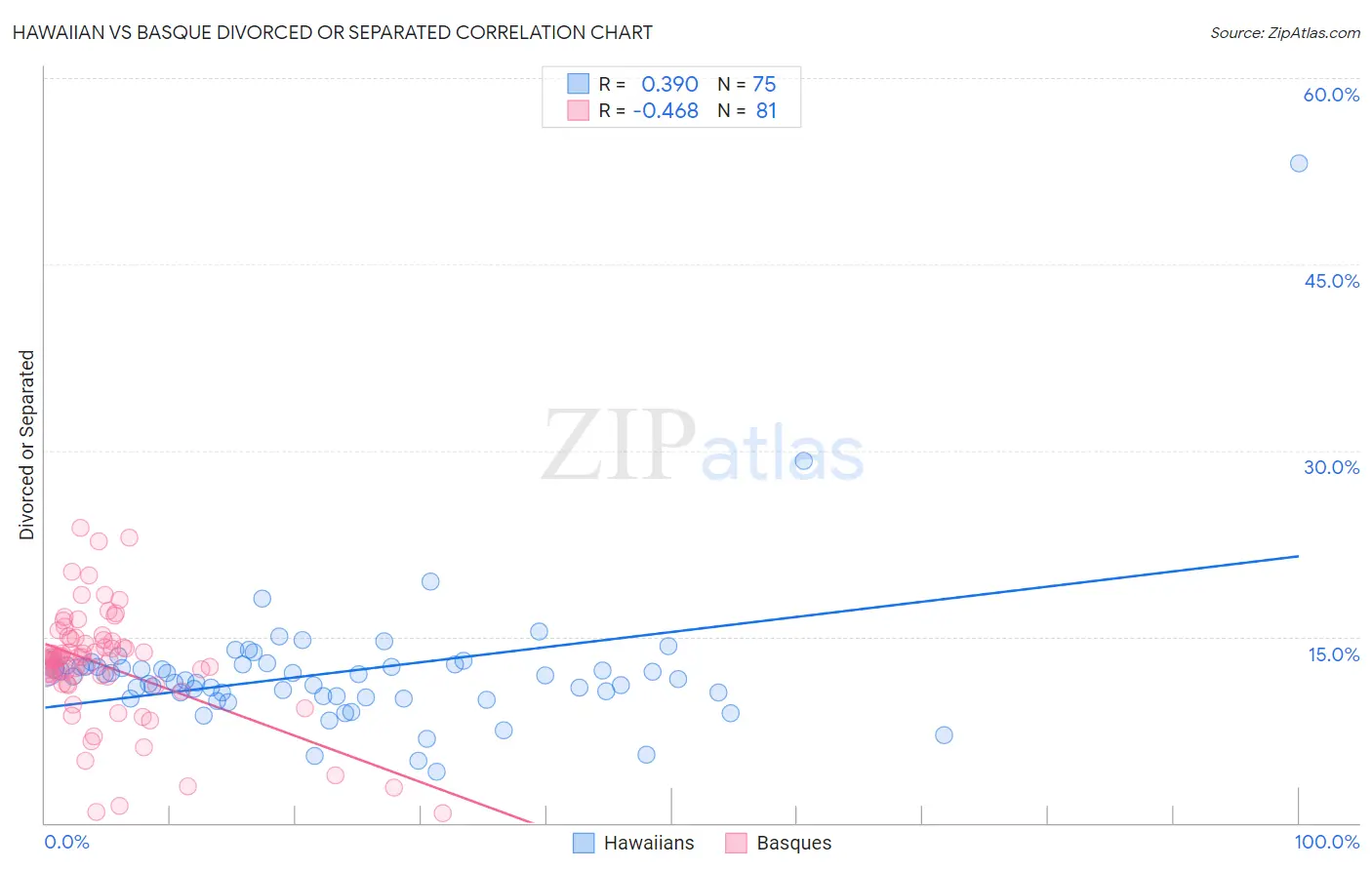 Hawaiian vs Basque Divorced or Separated