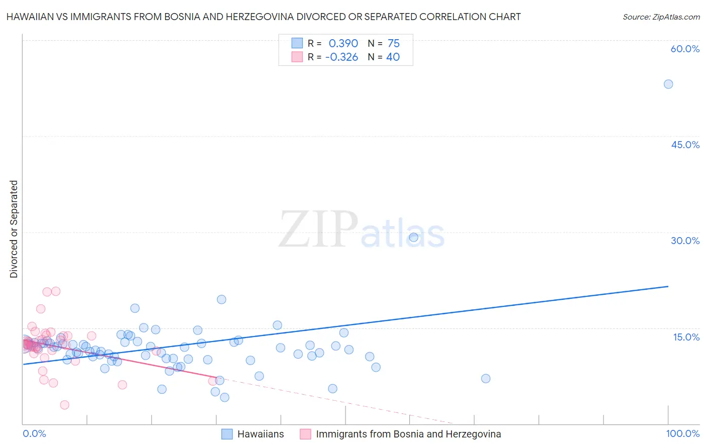 Hawaiian vs Immigrants from Bosnia and Herzegovina Divorced or Separated