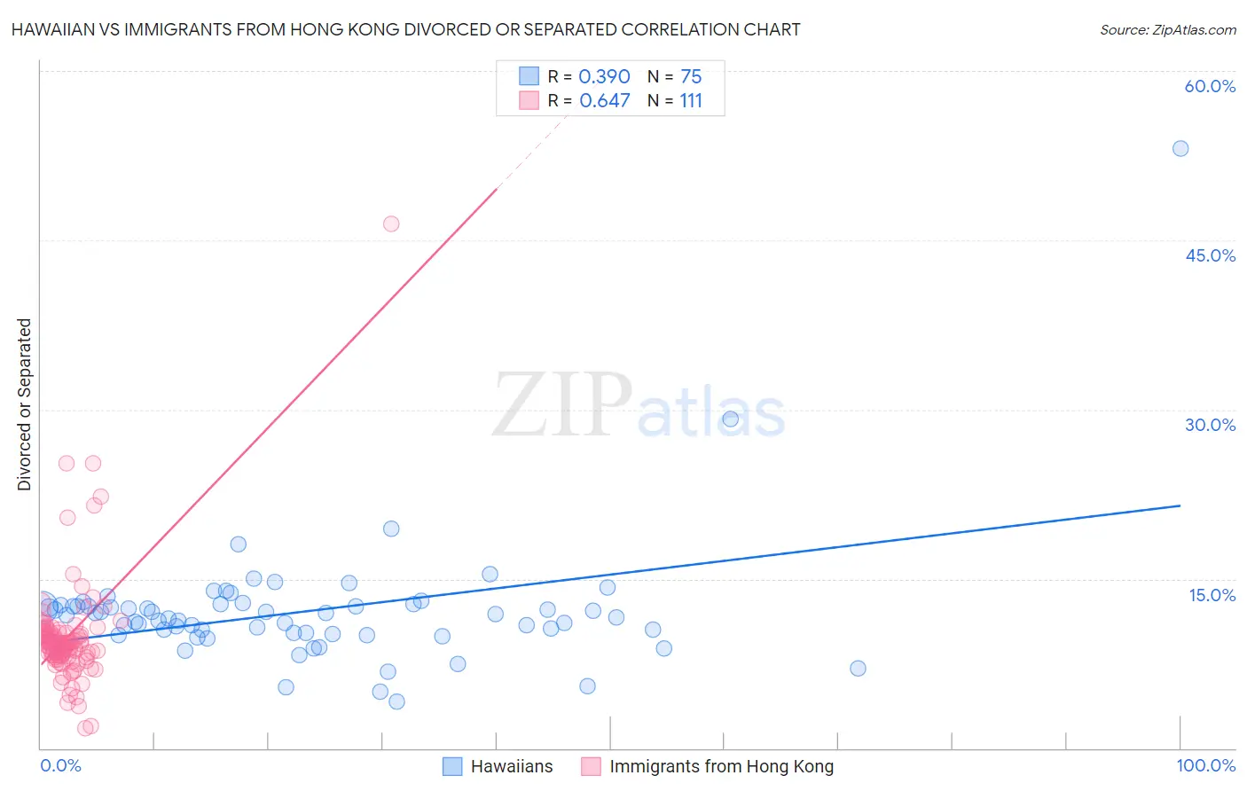 Hawaiian vs Immigrants from Hong Kong Divorced or Separated