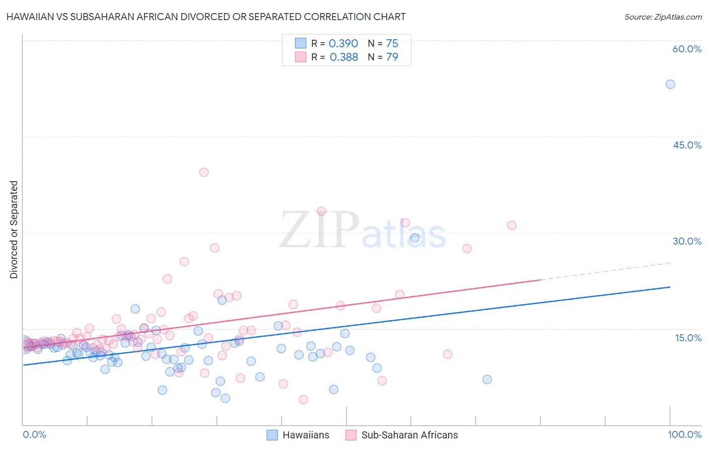 Hawaiian vs Subsaharan African Divorced or Separated