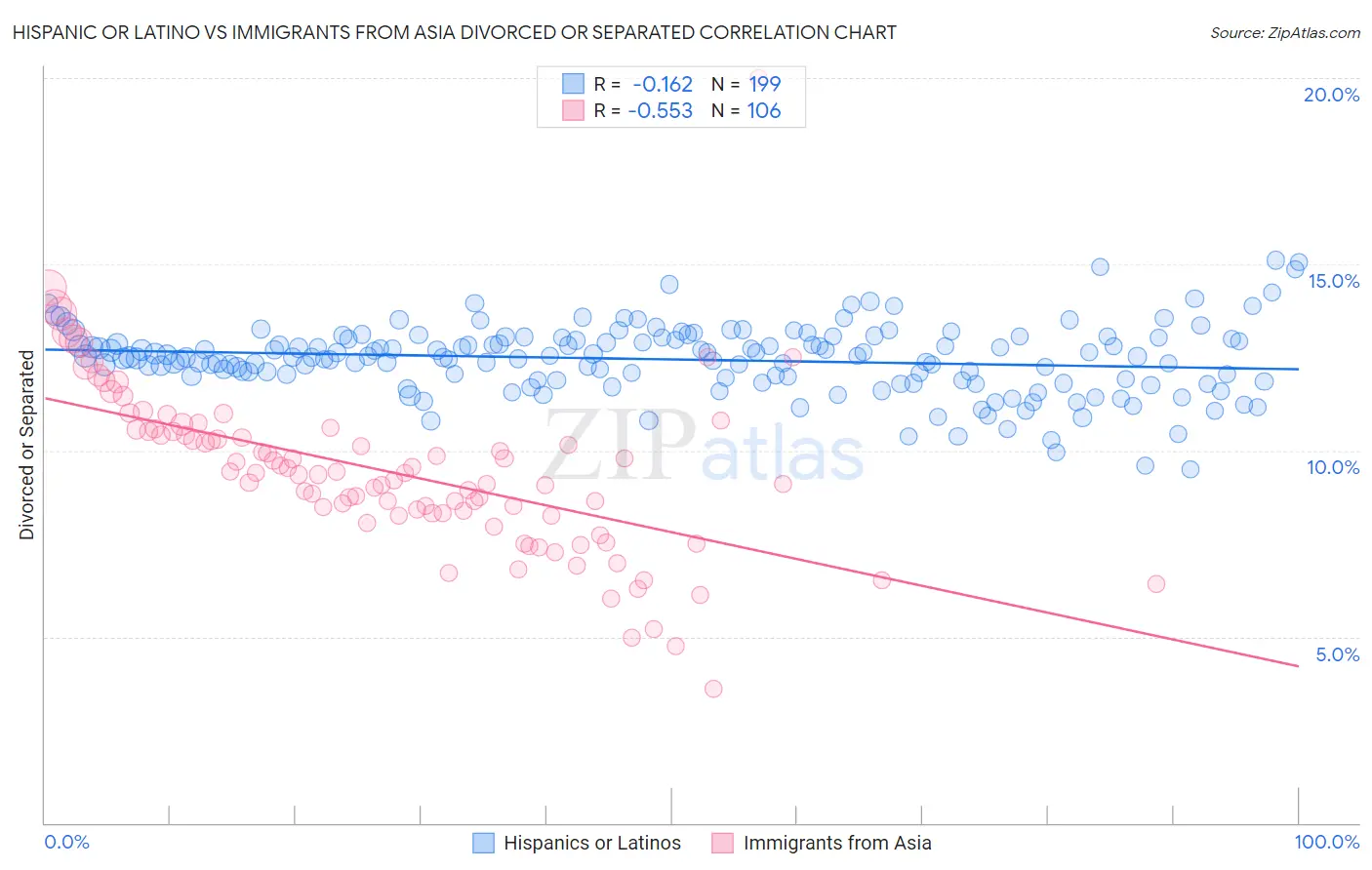 Hispanic or Latino vs Immigrants from Asia Divorced or Separated