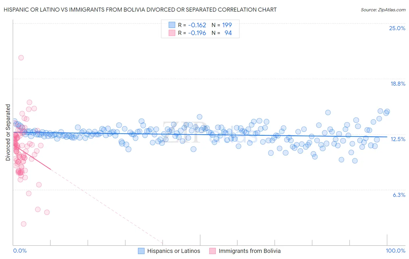 Hispanic or Latino vs Immigrants from Bolivia Divorced or Separated