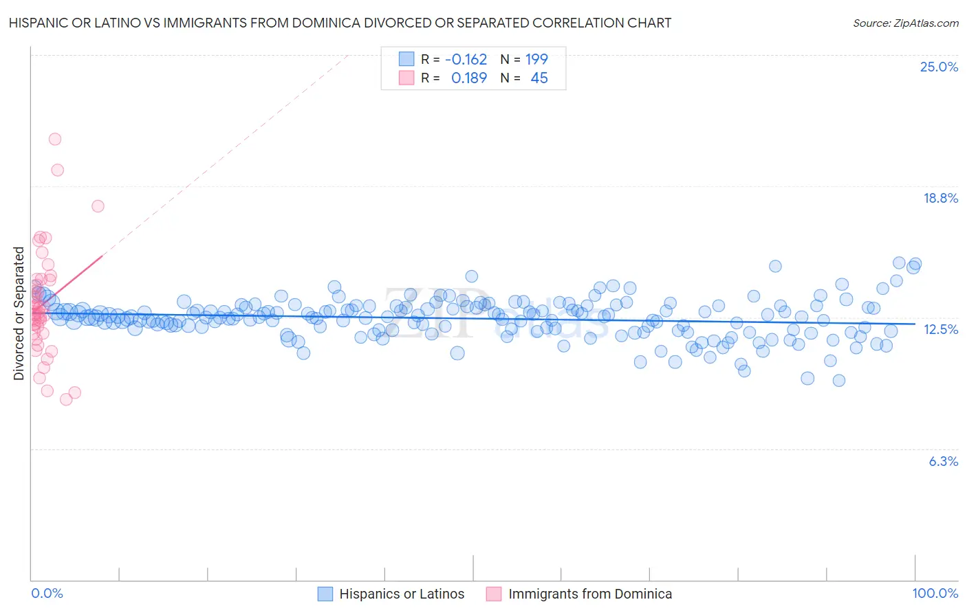 Hispanic or Latino vs Immigrants from Dominica Divorced or Separated