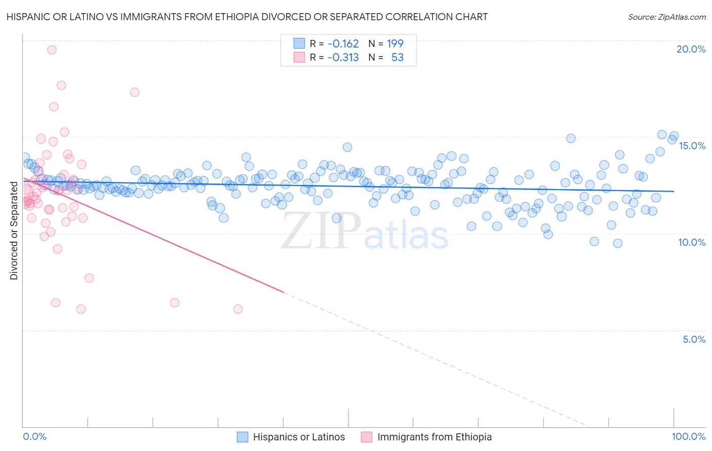 Hispanic or Latino vs Immigrants from Ethiopia Divorced or Separated