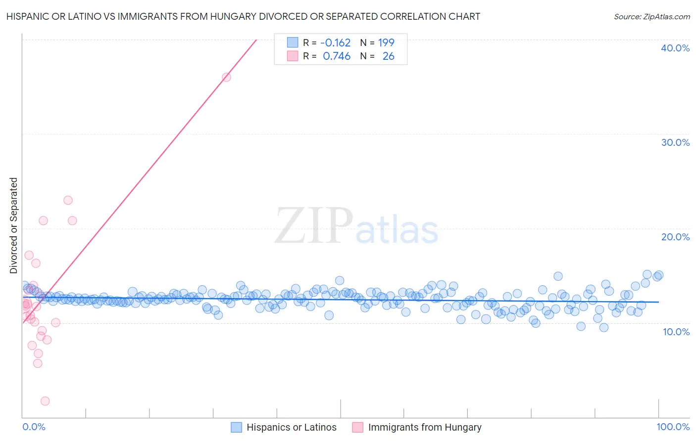 Hispanic or Latino vs Immigrants from Hungary Divorced or Separated