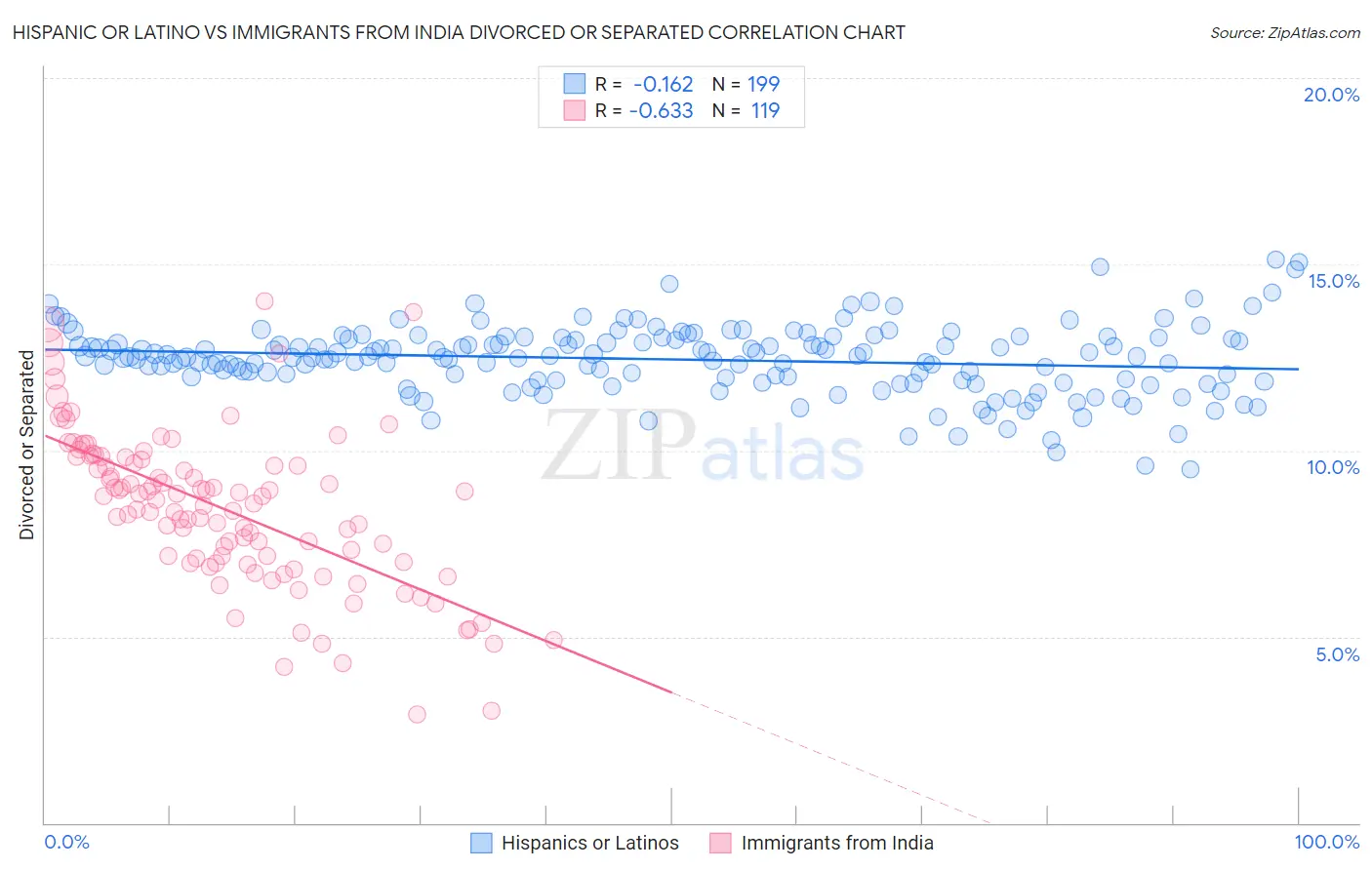Hispanic or Latino vs Immigrants from India Divorced or Separated