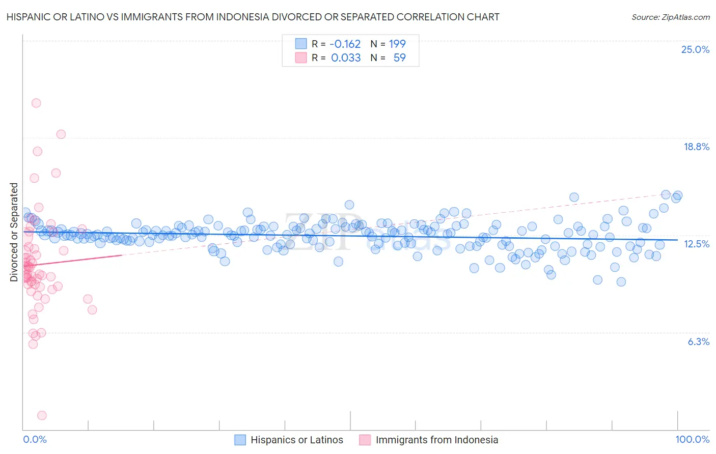 Hispanic or Latino vs Immigrants from Indonesia Divorced or Separated