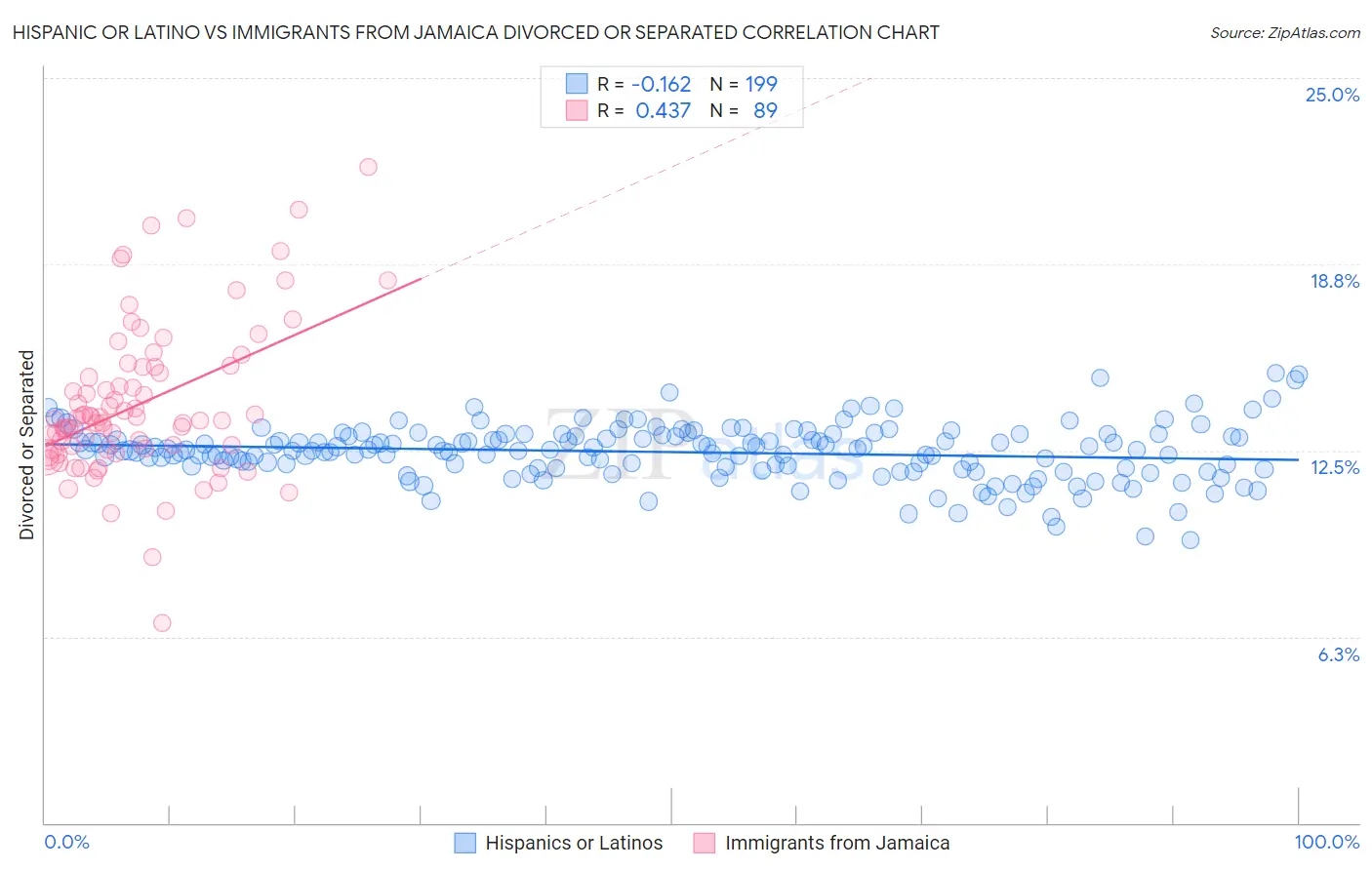 Hispanic or Latino vs Immigrants from Jamaica Divorced or Separated