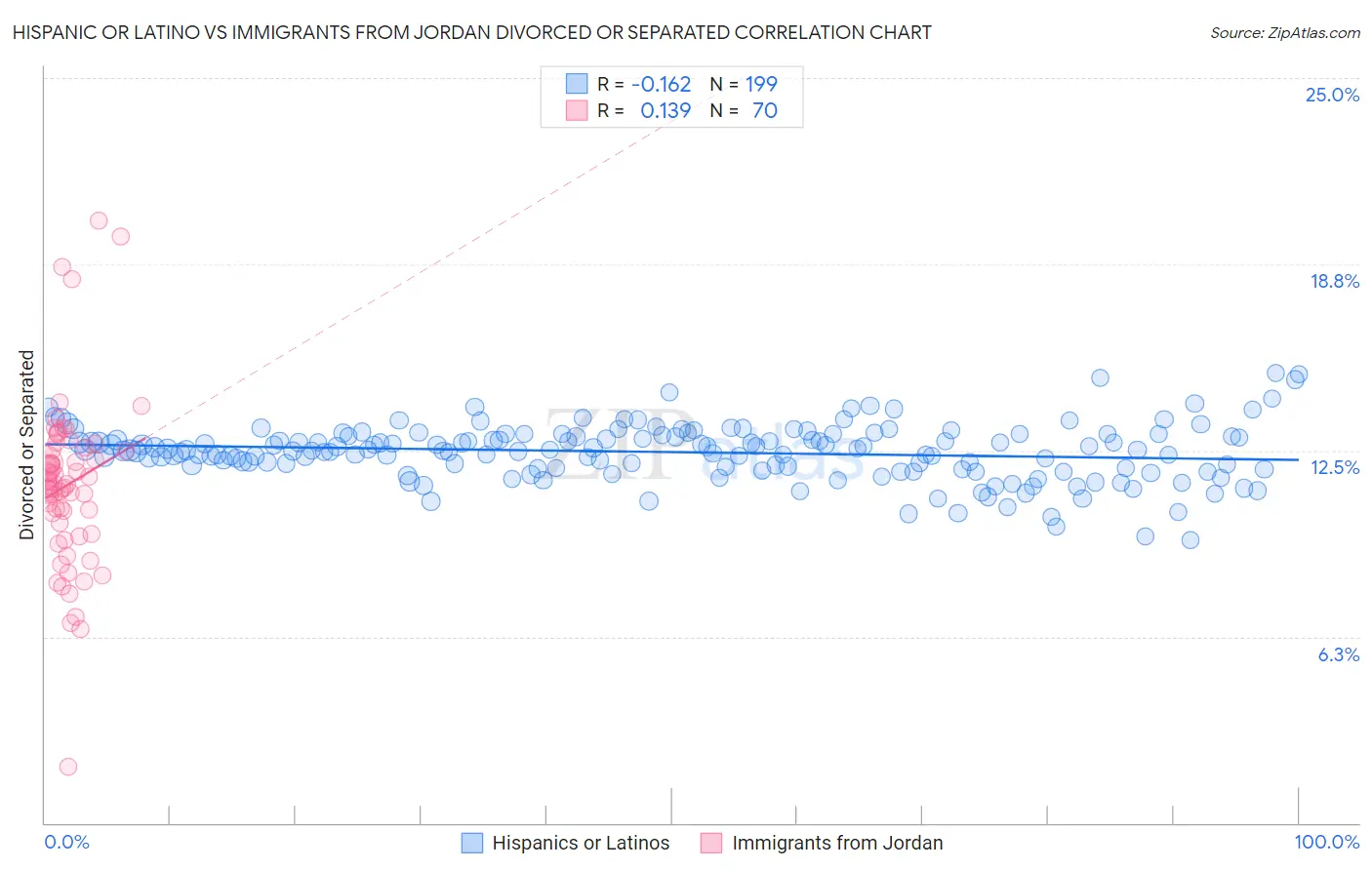 Hispanic or Latino vs Immigrants from Jordan Divorced or Separated