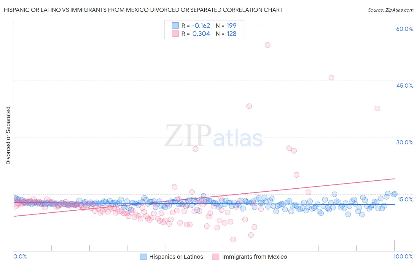 Hispanic or Latino vs Immigrants from Mexico Divorced or Separated