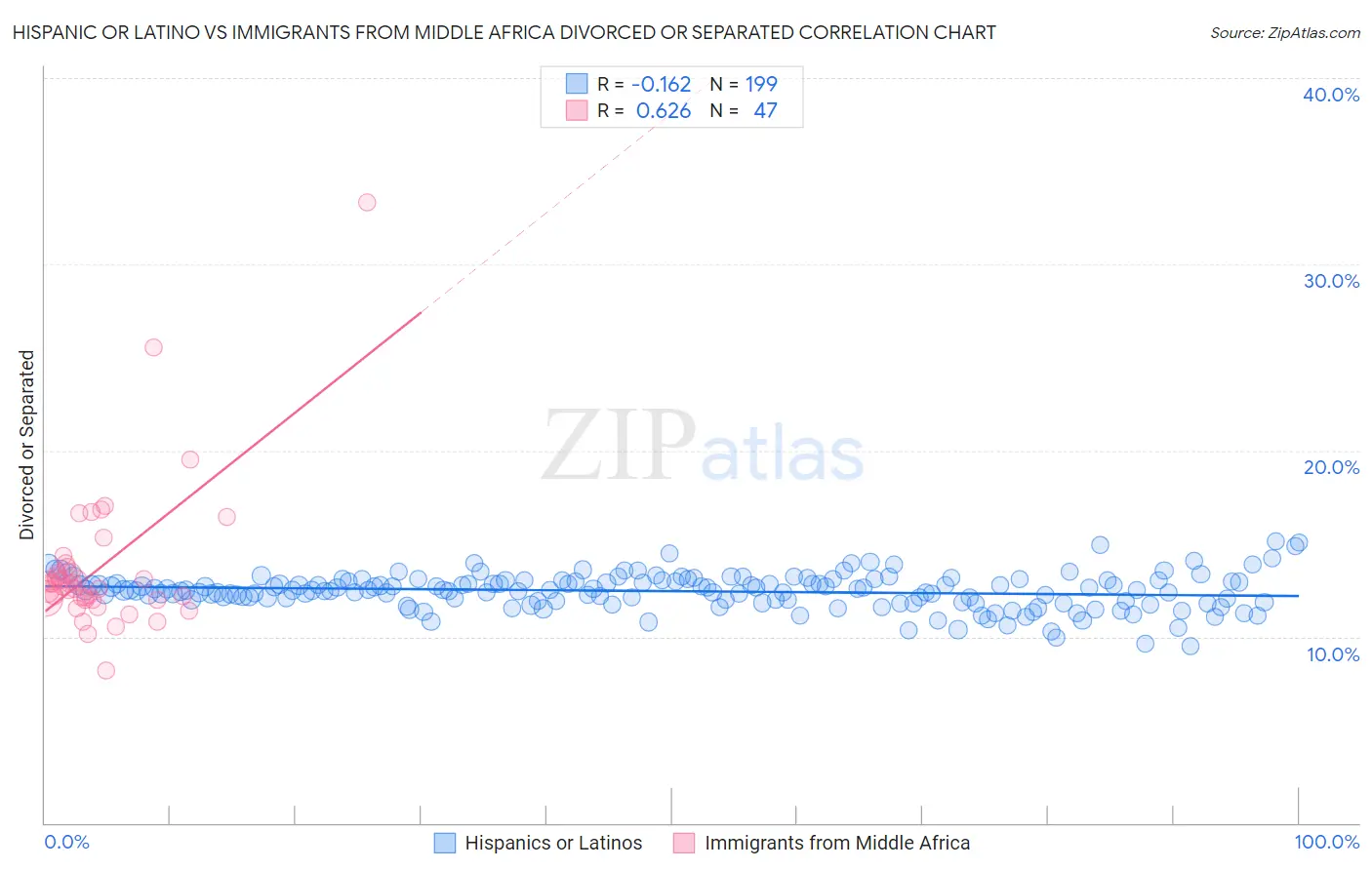 Hispanic or Latino vs Immigrants from Middle Africa Divorced or Separated