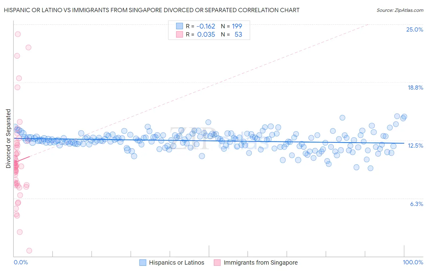 Hispanic or Latino vs Immigrants from Singapore Divorced or Separated