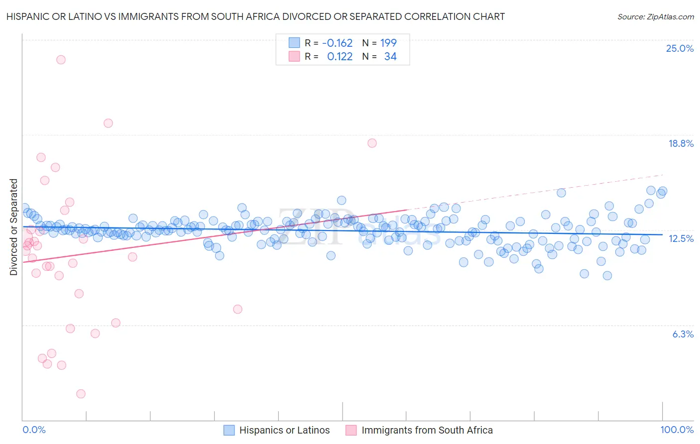 Hispanic or Latino vs Immigrants from South Africa Divorced or Separated