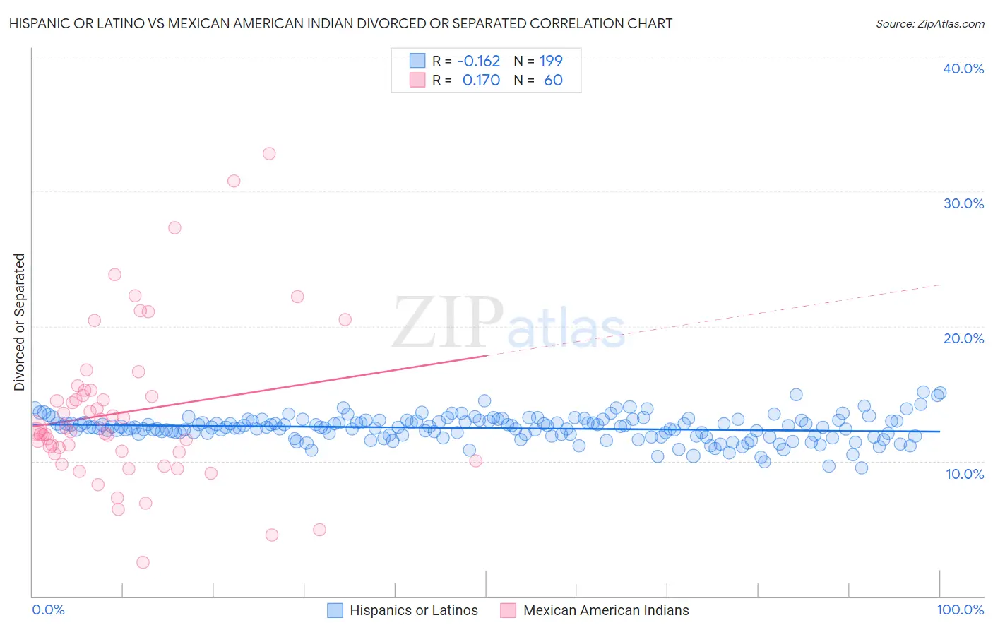 Hispanic or Latino vs Mexican American Indian Divorced or Separated