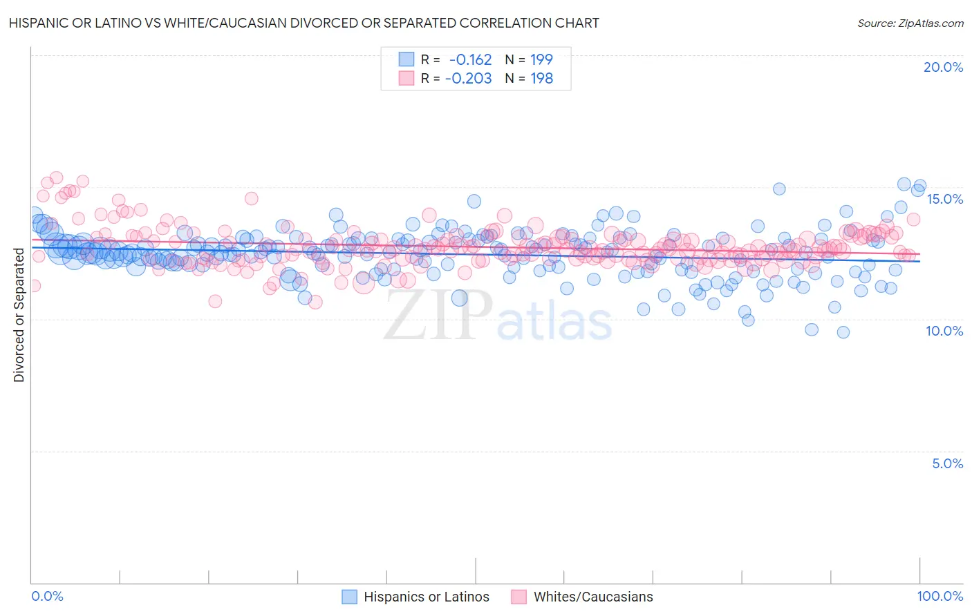 Hispanic or Latino vs White/Caucasian Divorced or Separated