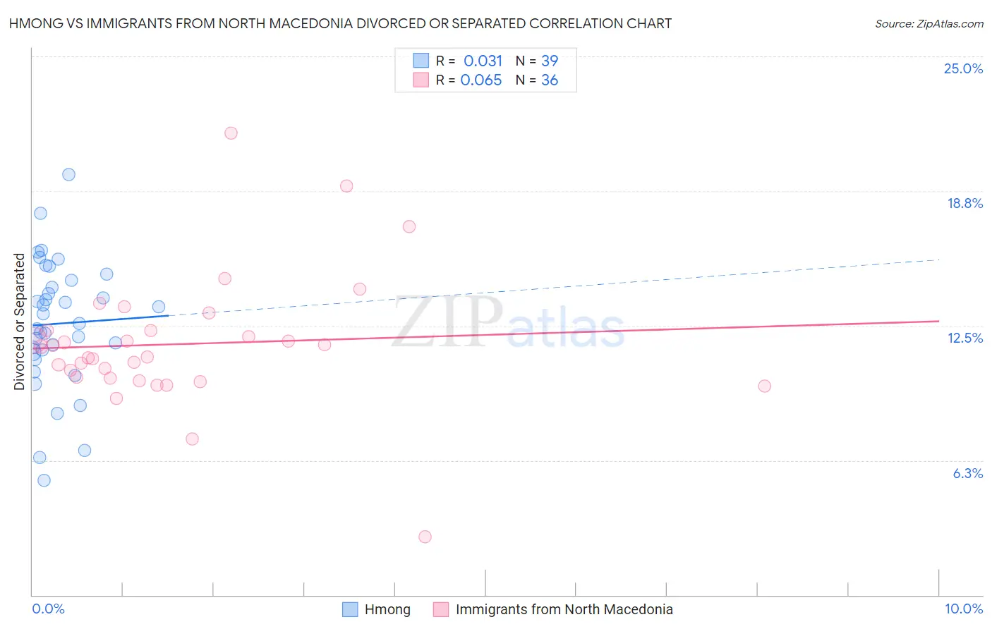 Hmong vs Immigrants from North Macedonia Divorced or Separated