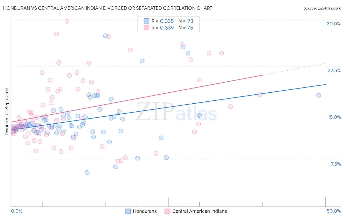 Honduran vs Central American Indian Divorced or Separated