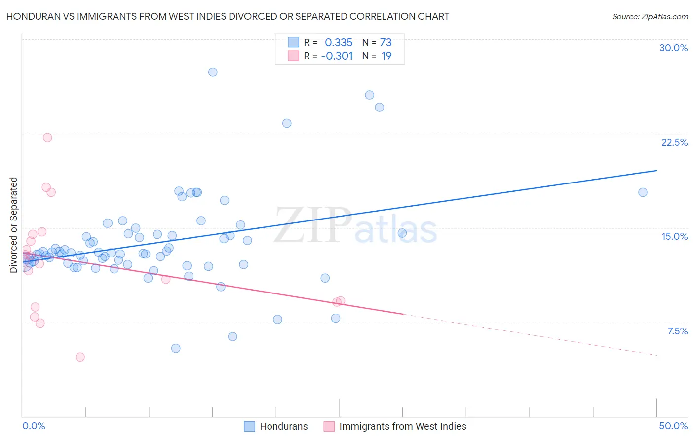 Honduran vs Immigrants from West Indies Divorced or Separated