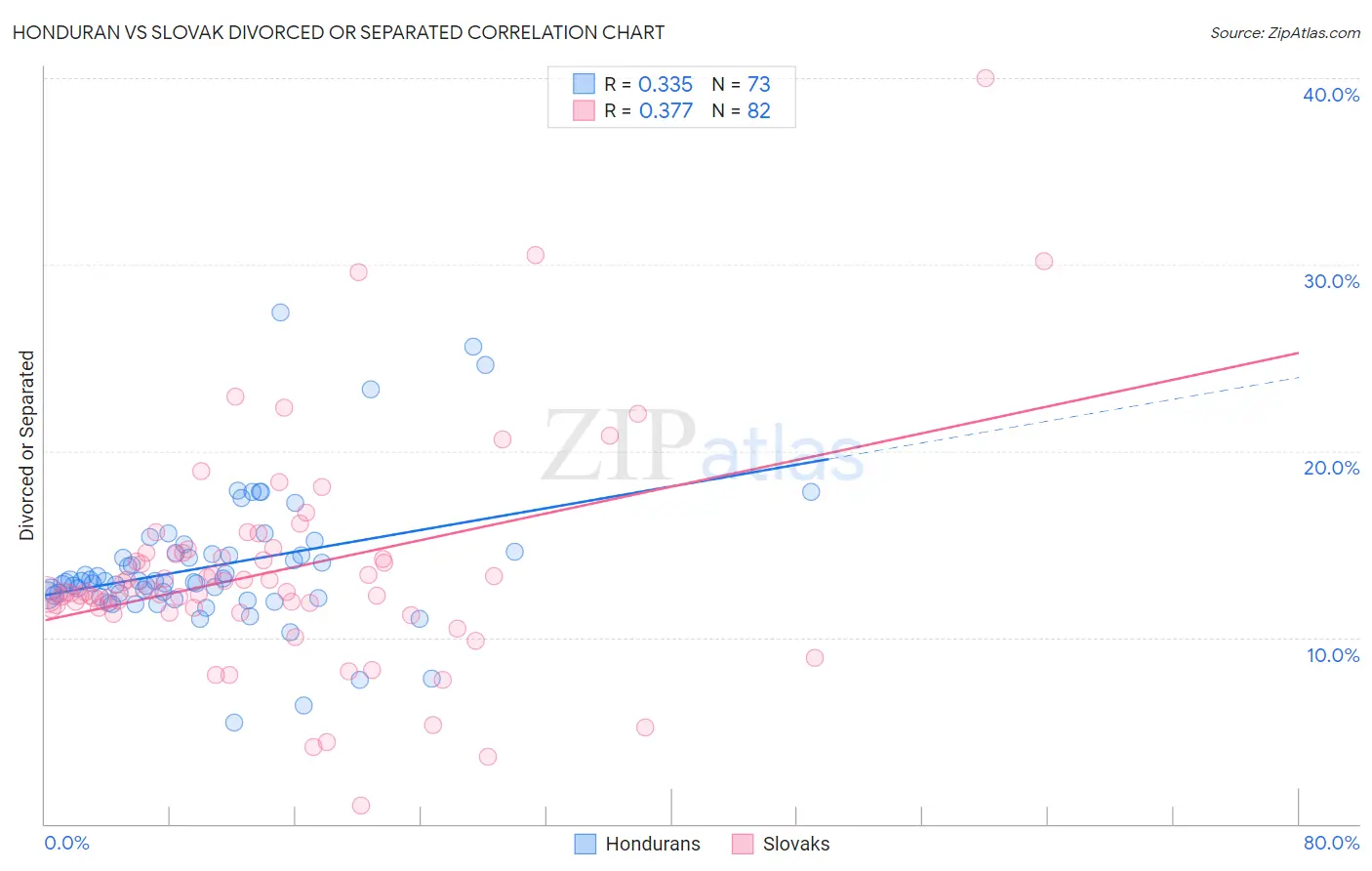 Honduran vs Slovak Divorced or Separated