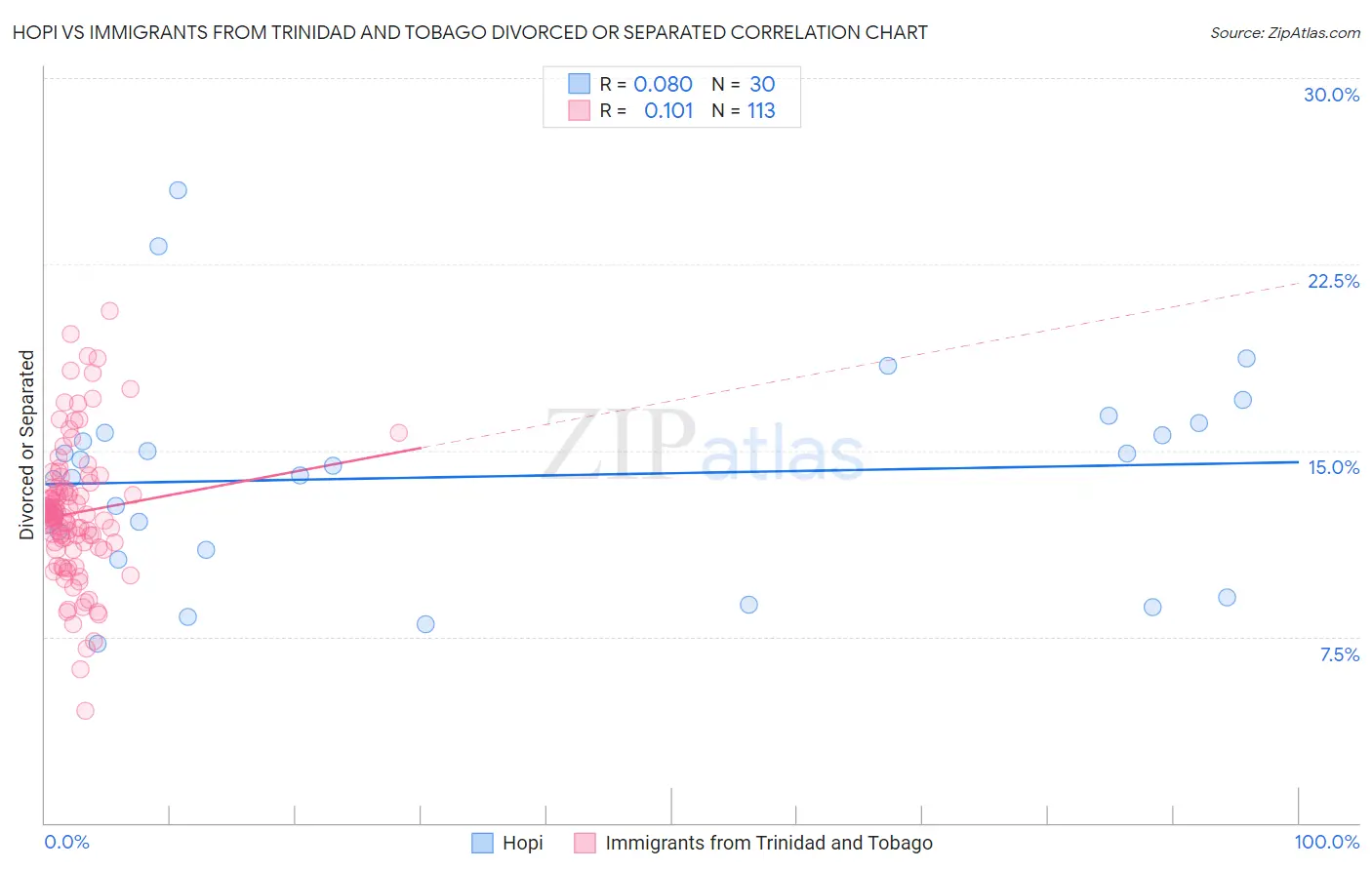 Hopi vs Immigrants from Trinidad and Tobago Divorced or Separated